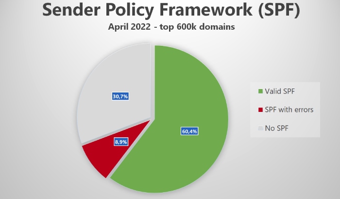 SPF Record Syntax 3 spf adoption