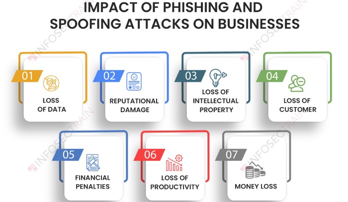 Impact of Phishing and Spoofing Attacks