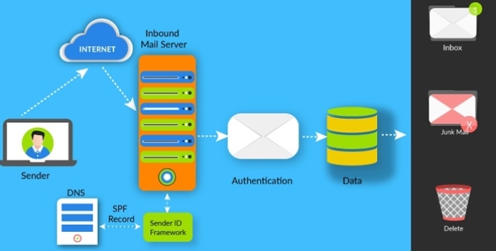 How to Create an SPF Record your Domain- A Five-Step Guide 3 SPF record