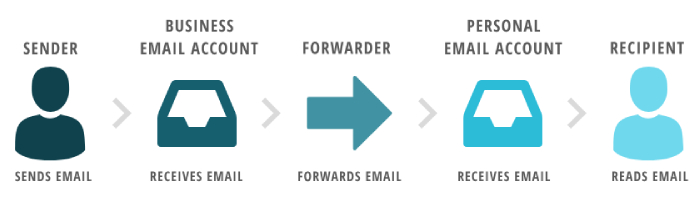 SPF Lookup Limit Caused Due to Email Forwarding 2 spf compression