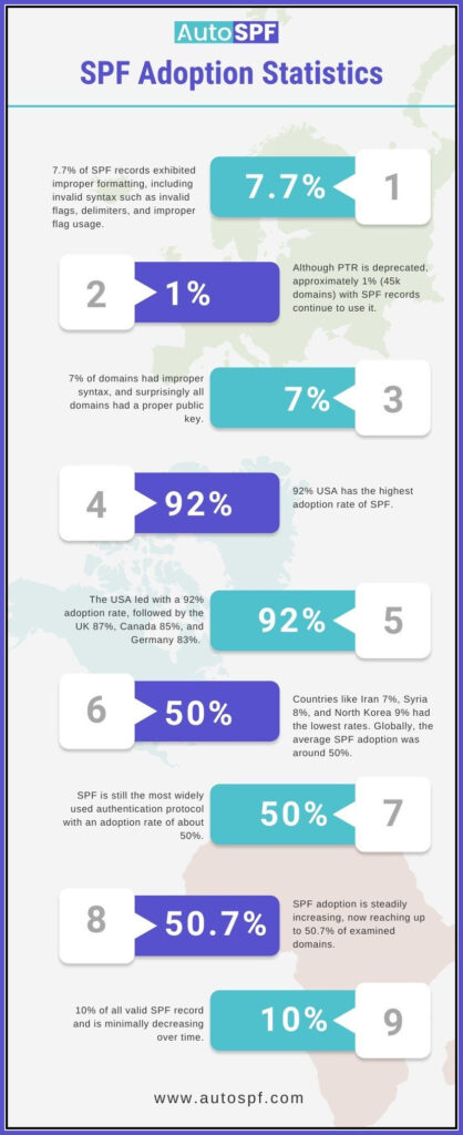 What are SPF Records - Their Benefits, Uses, and How to Generate Them 2 SPF Adoption Statistics