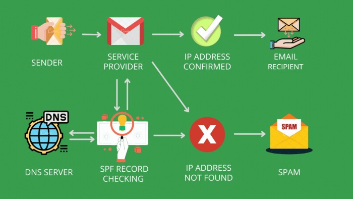 SPF record checker