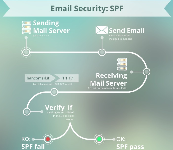 sender policy framework 3