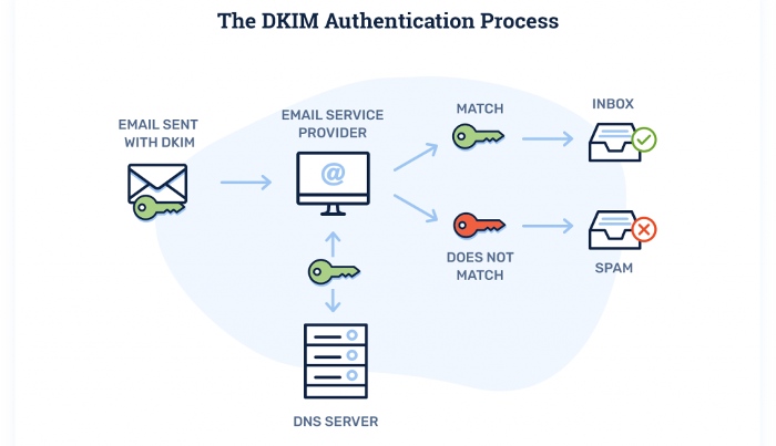 dkim record check