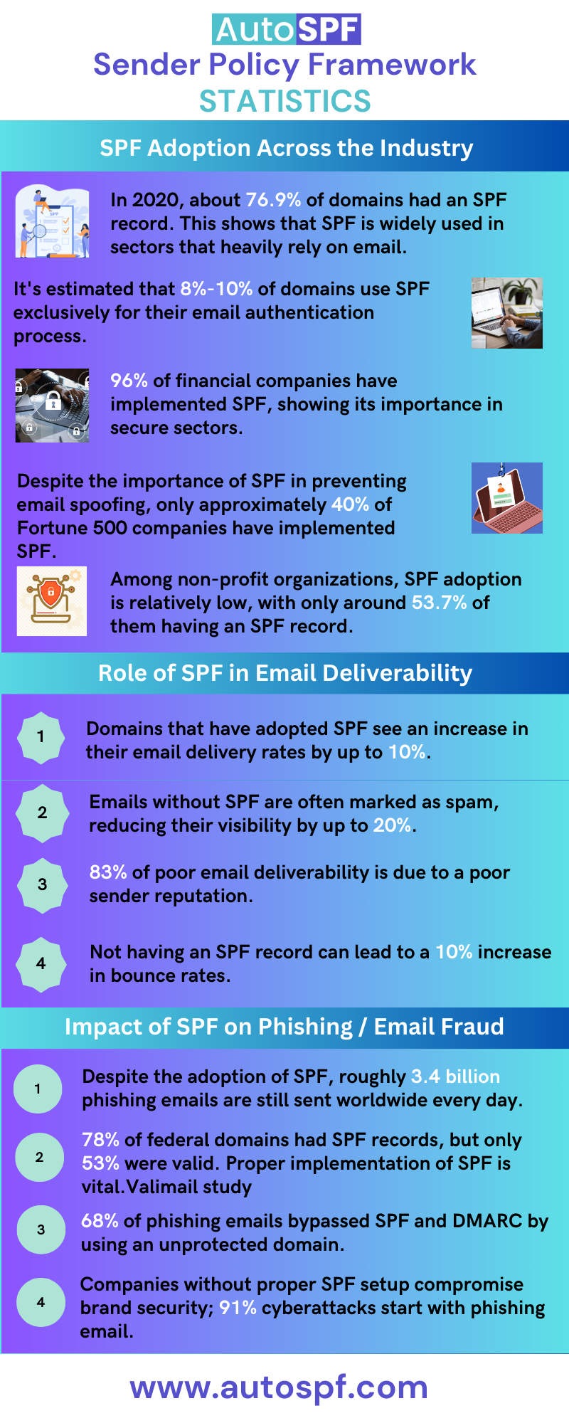 Sender Policy Framework Statistics