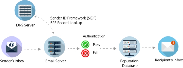 sender policy framework