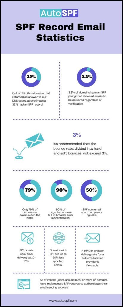 SPF Record Email Statistics