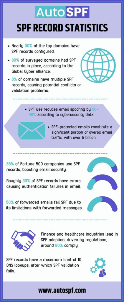 spf record statistics