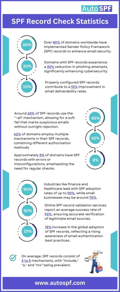 SPF Record Check Statistics